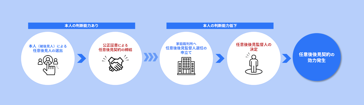 任意後見人制度の利用にあたり必要な手続きと費用