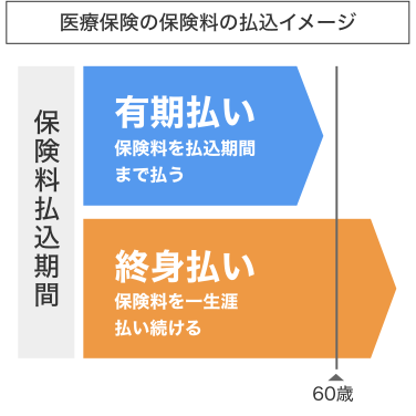 医療保険の保険料の払込イメージ