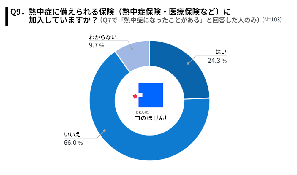 熱中症に備えられる保険(熱中症保険・医療保険など)に加入しているかアンケート調査結果(熱中症になったことがある人のみの回答)