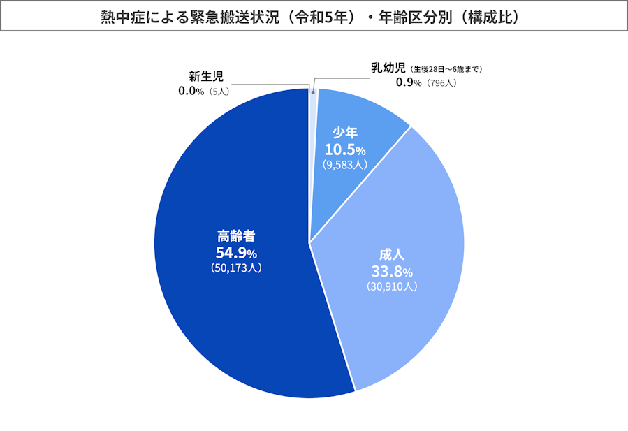 熱中症による緊急搬送状況(年齢区分制)