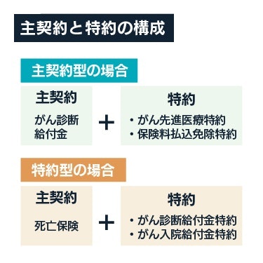 主契約と特約の構成