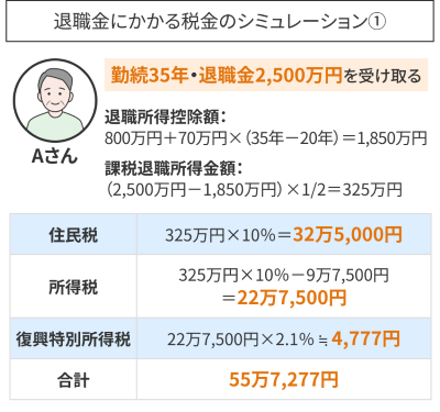退職金にかかる税金のシミュレーション