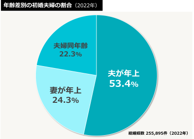 年齢差別の初婚夫婦の割合（2022年）
