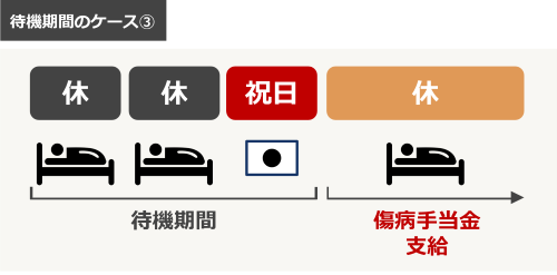 待機期間のケース③（待機期間中に公休日・祝日、有給休暇を挟んだ場合）