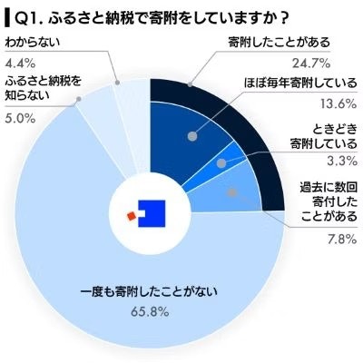 ふるさと納税への意識・実態調査結果