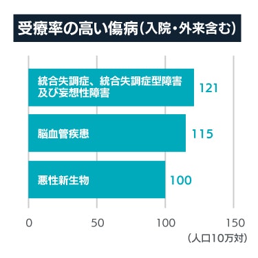 受領率の高い傷病(入院・外来含む)