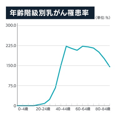 年齢階級別乳がん罹患率