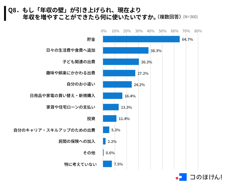 「年収の壁」が引き上げられ現在より年収を上げることが出来た場合の使途（調査結果）