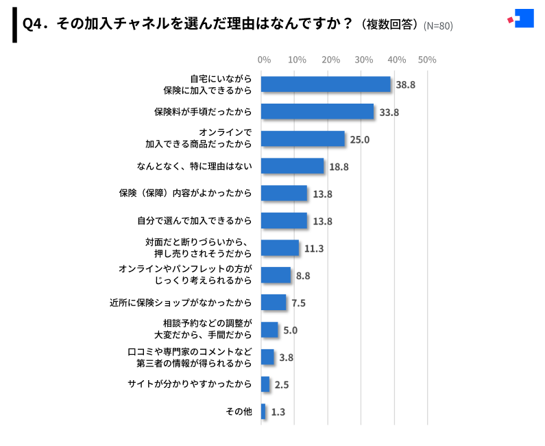 保険の加入チャネルとしてインターネット・郵送を選んだ理由