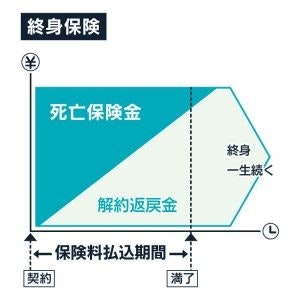 終身保険のしくみ図