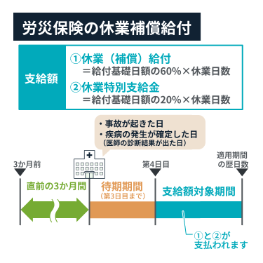 労災保険の休業補償給付