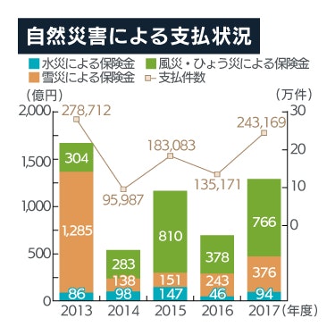 自然災害による支払状況