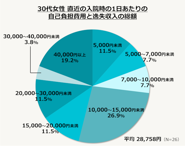 30代女性 直近の入院時の1日あたりの自己負担費用と逸失収入の総額(調査結果)