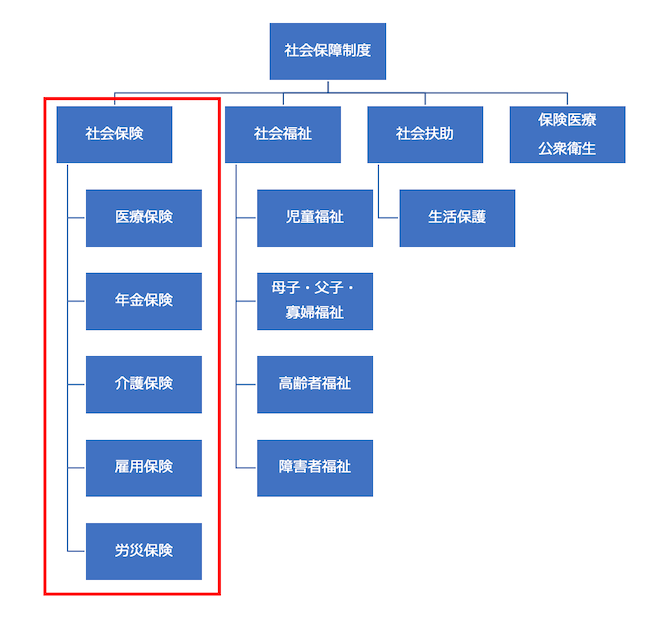 社会保険制度