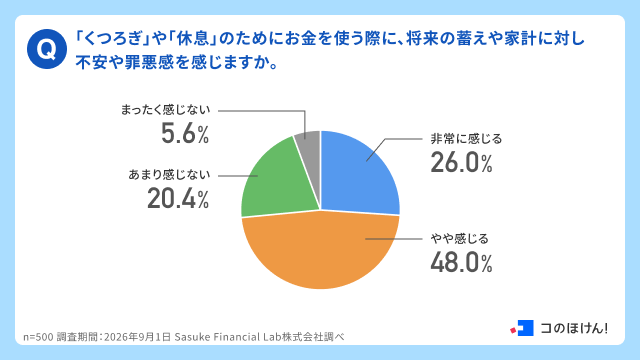 「くつろぎ」や「休息」のためにお金を使う際に、将来の蓄えや家計に対し不安や罪悪感を感じますか。