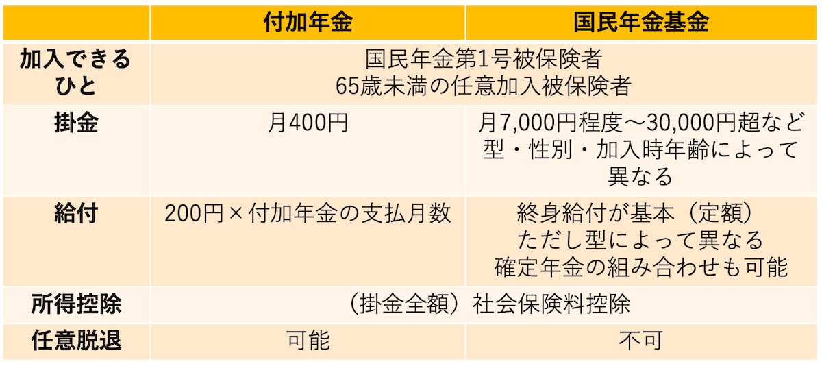 付加年金／国民年金基金の利用