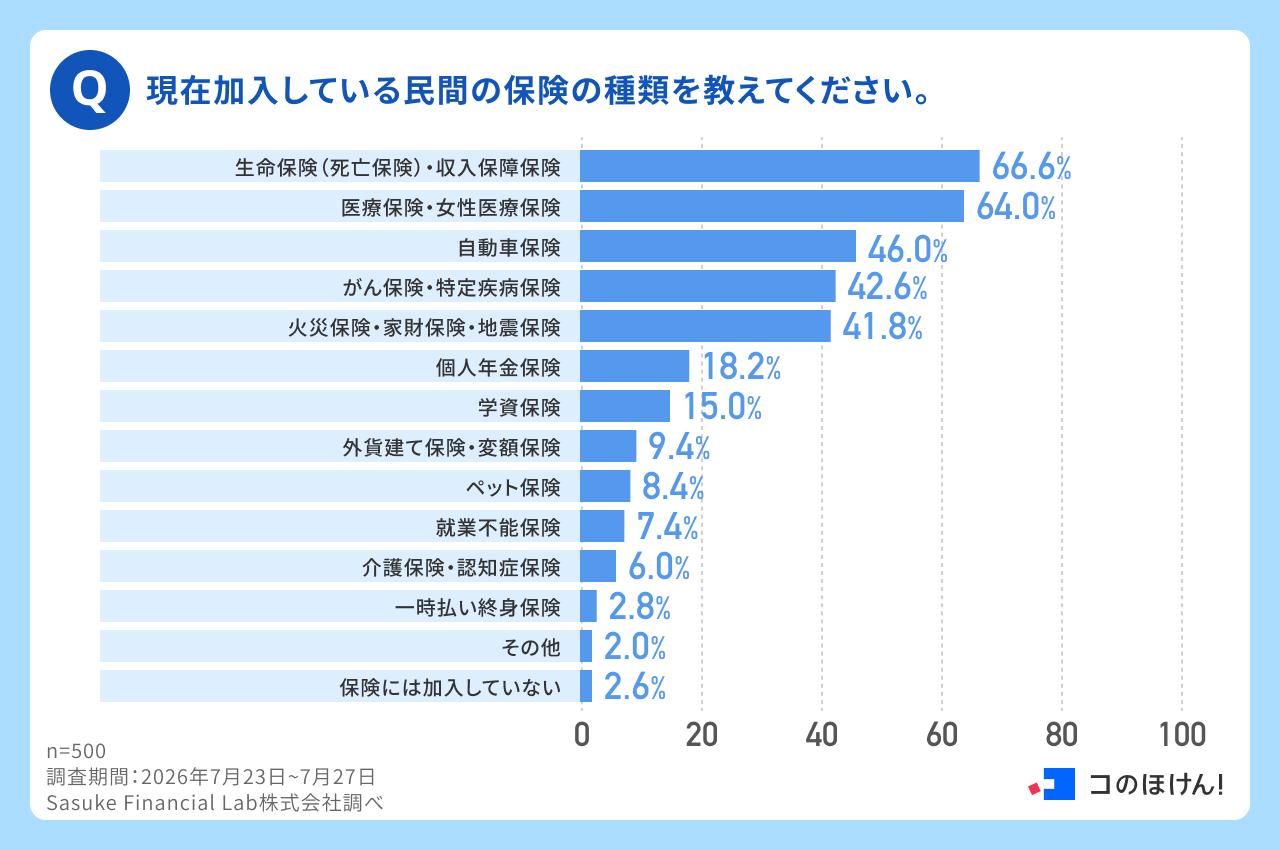 Q.現在加入している民間の保険の種類を教えてください。