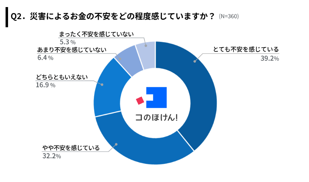 災害によるお金の不安に関する調査結果