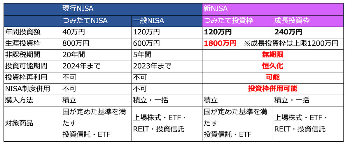 現行NISAと新NISAの比較表