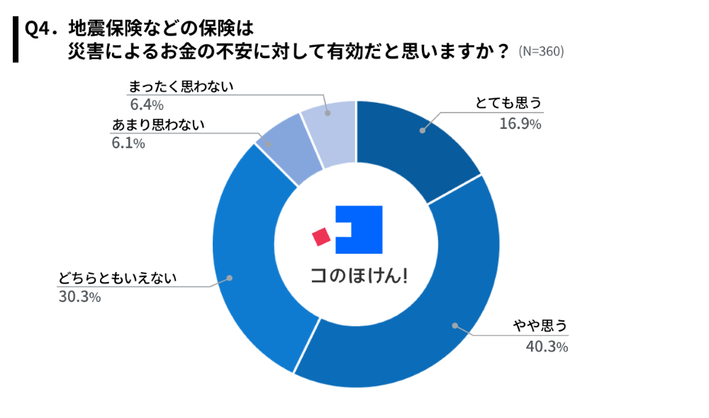 地震保険などの保険の有効性に関する調査結果