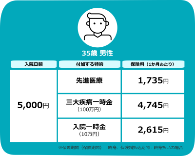 入院日額を5,000円にした場合（男性の場合）