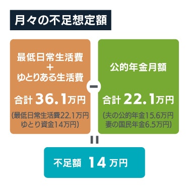 老後の月々の不足想定額