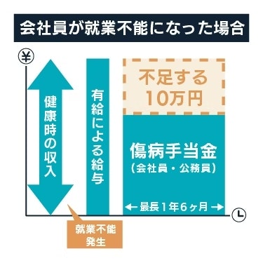 会社員が就業不能になった場合