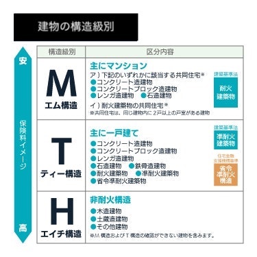 建物の構造級別