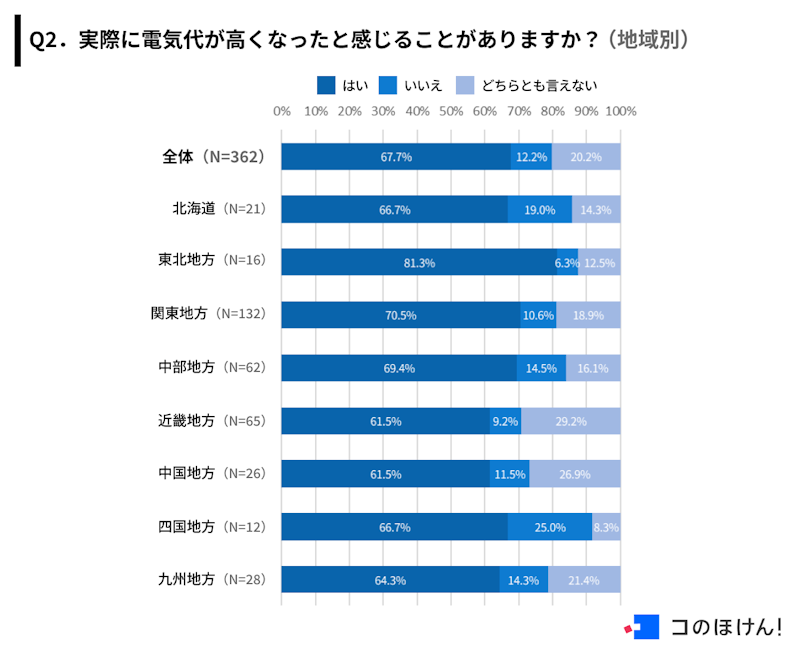 実際に電気代が高くなったと感じることがあるかアンケート調査結果