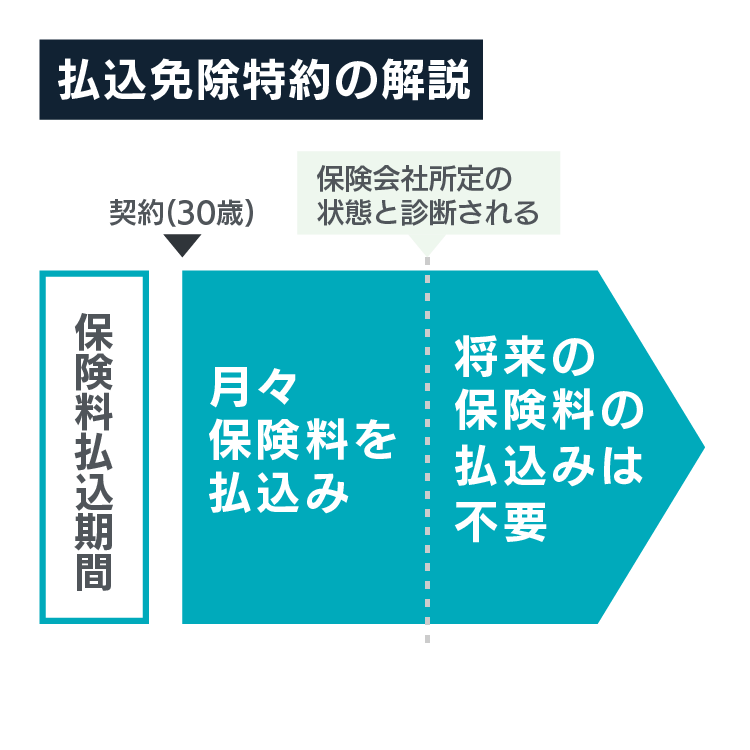 保険料払込免除特約の解説