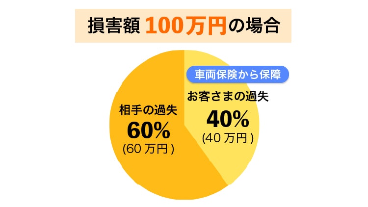 相手からの賠償があれば車両保険はいらない？