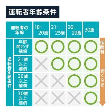 運転者年齢条件