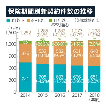 保険期間別新契約件数の推移