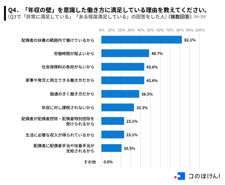 「年収の壁」を意識した働き方に満足している理由（調査結果）
