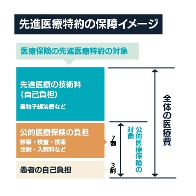 先進医療特約の保障イメージ