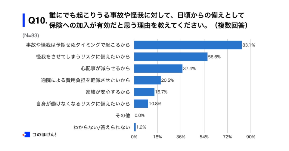 事故や怪我に対する保険加入の有効性に対する調査結果