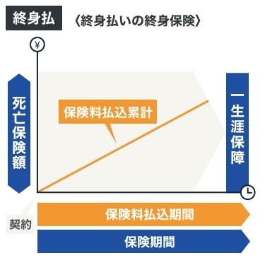終身払いの終身保険