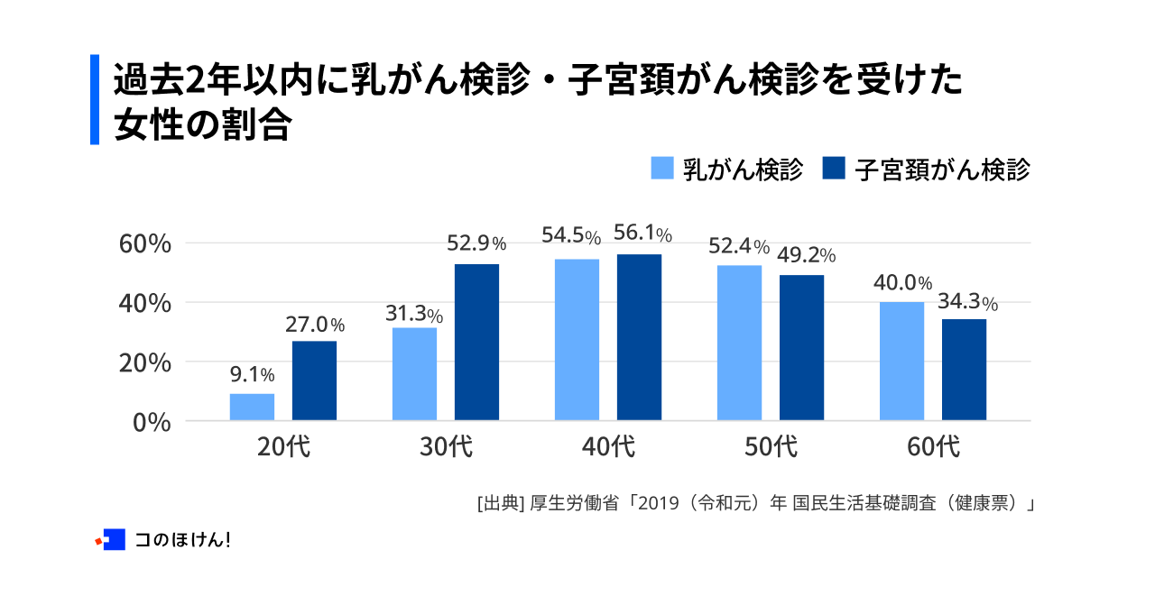 過去2年以内に乳がん検診・子宮頸がん検診を受けた女性の割合