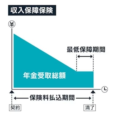 収入保障保険のしくみ図