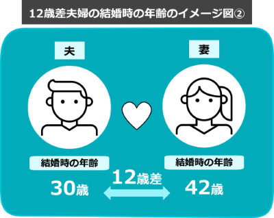 12歳差夫婦の結婚時の年齢のイメージ図②
