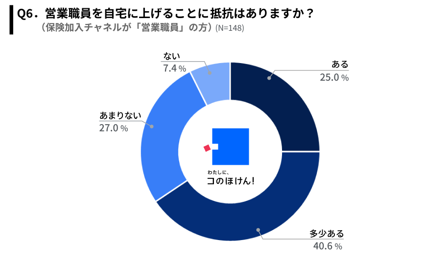 営業職員を自宅に上げることに抵抗があるかどうかの調査結果(前回調査）