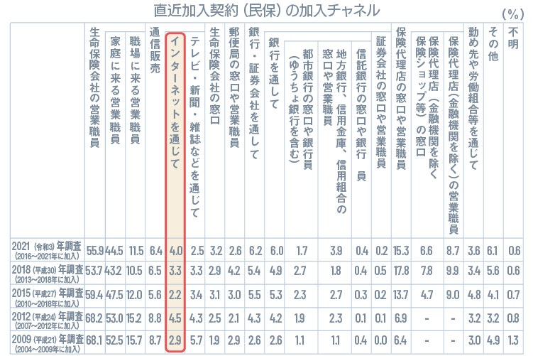 直近加入契約(民保)の加入チャネル