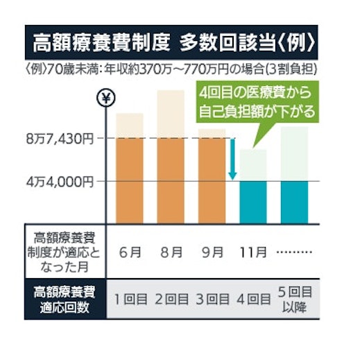 高額療養費制度 多数回該当<例>