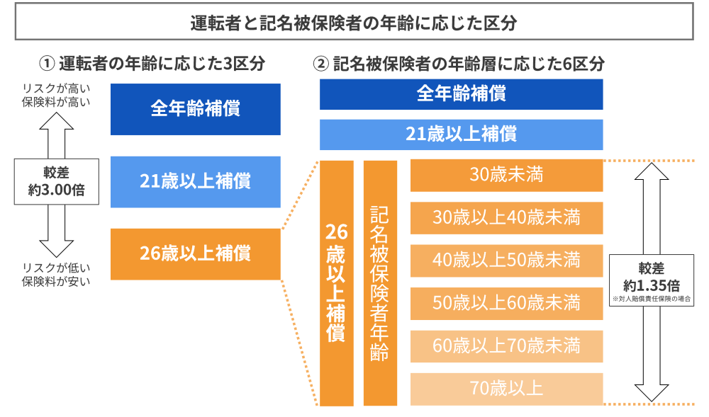 運転者と記名被保険者の年齢に応じた区分