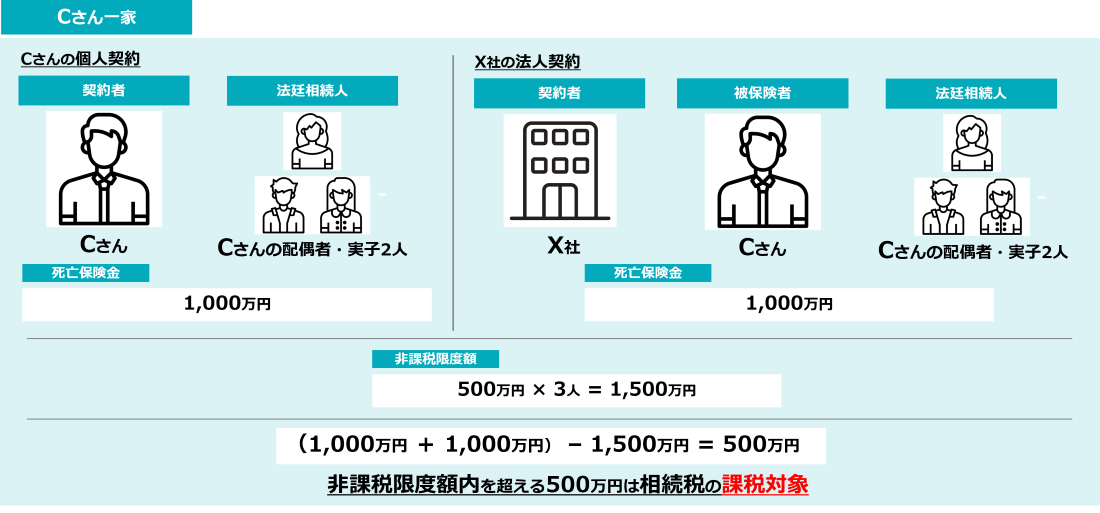 生命保険の非課税限度額 ケース3：Cさん一家（法定相続人が配偶者と実子2人、またCさん勤務先のX社名義の法人契約がある場合）