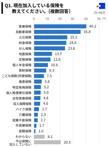 各保険への加入率（調査結果）