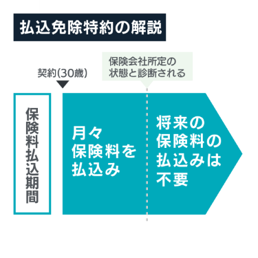 払込免除特約の解説