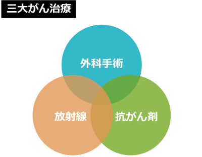 三大がん治療