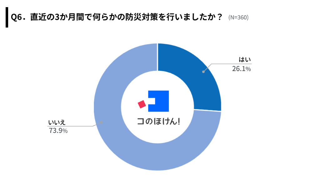 防災対策に関する調査結果