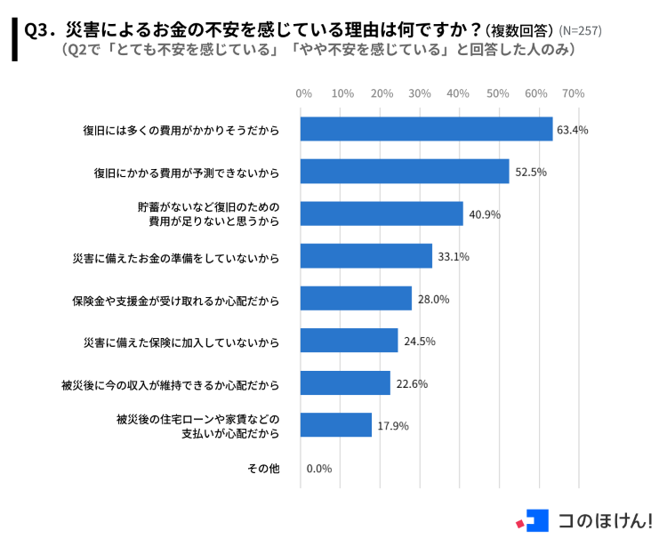 災害によるお金の不安を感じている理由についての調査結果
